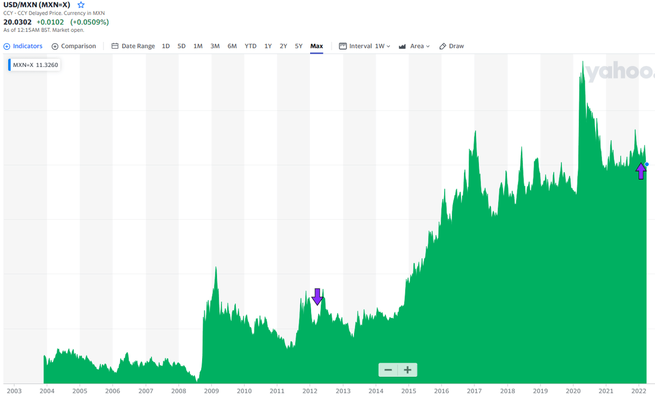 USD to MXN conversion