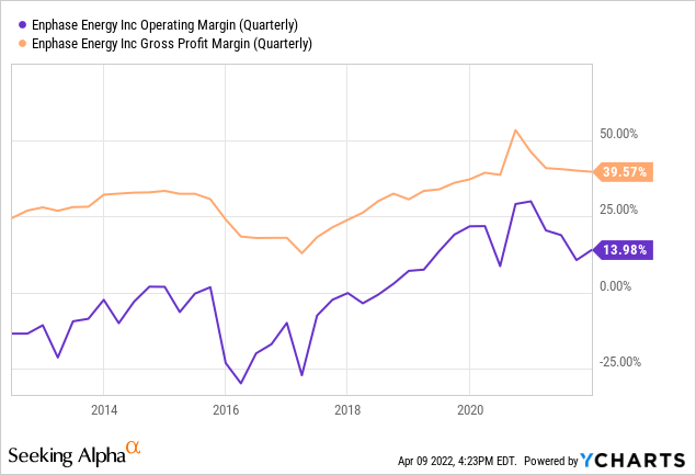 Enphase Energy margins