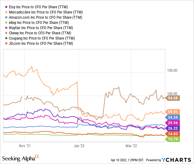 Etsy vs peers in price to CFO per share 