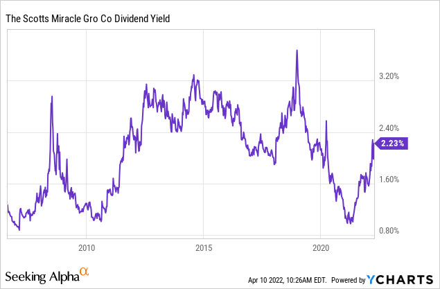 Scotts Miracle-Gro dividend yield