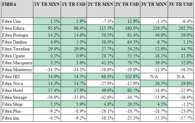 total returns for 15 actively traded Mexican FIBRAs