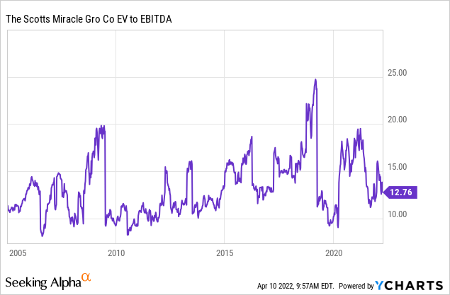 Scotts Miracle-Gro EV to EBITDA