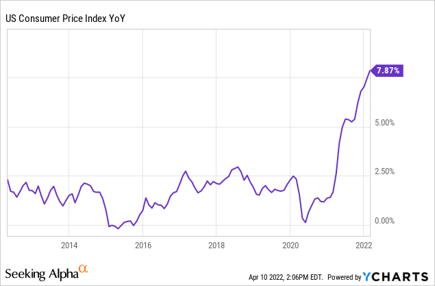US consumer price index YoY