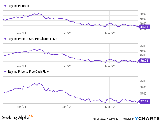 Etsy PE ratio, Price To CFO per share and price to free cash flow