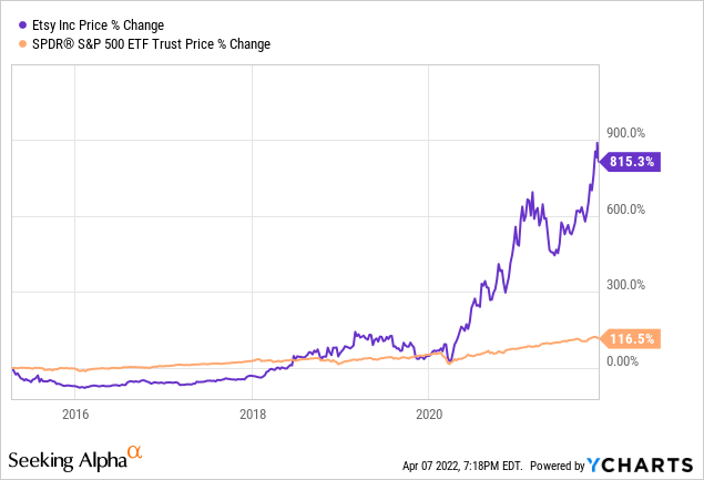 ETSY price % change, SPDR S&P 500 ETF Trust price % change 