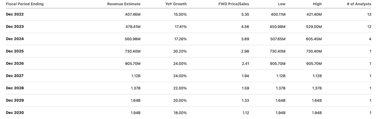 FSLY consensus estimates