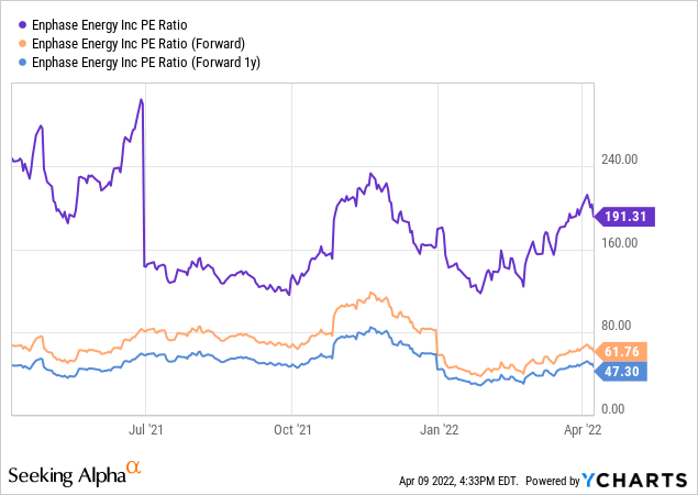 ENPH P/E ratio