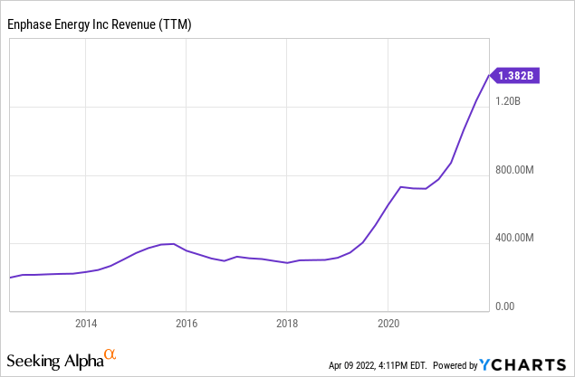 Enphase Energy revenue