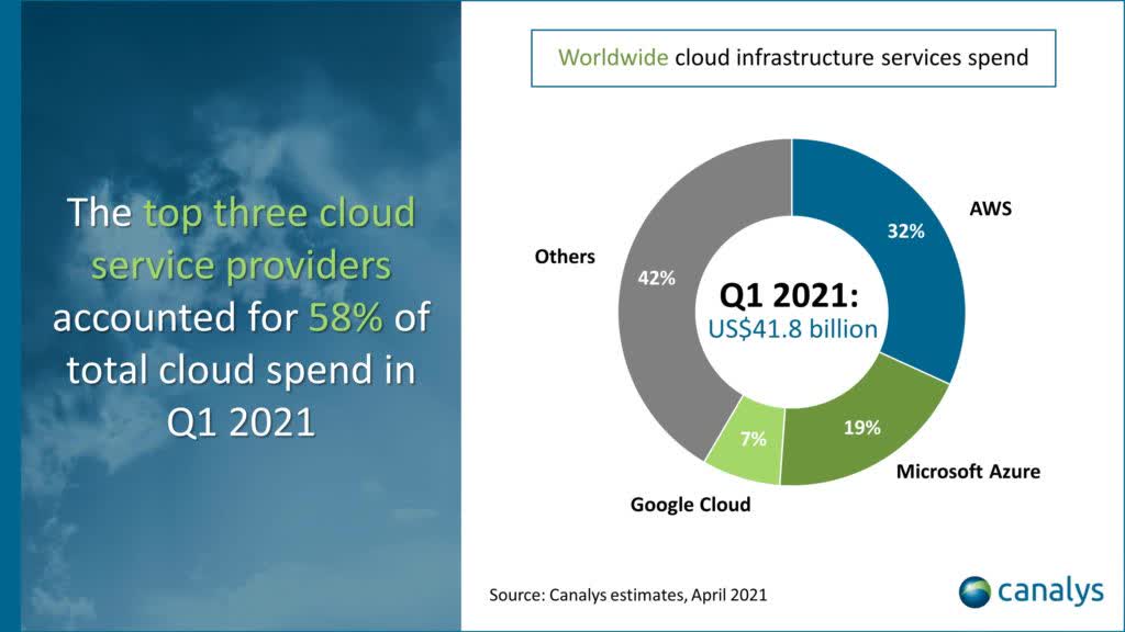 cloud market share Q1 2021