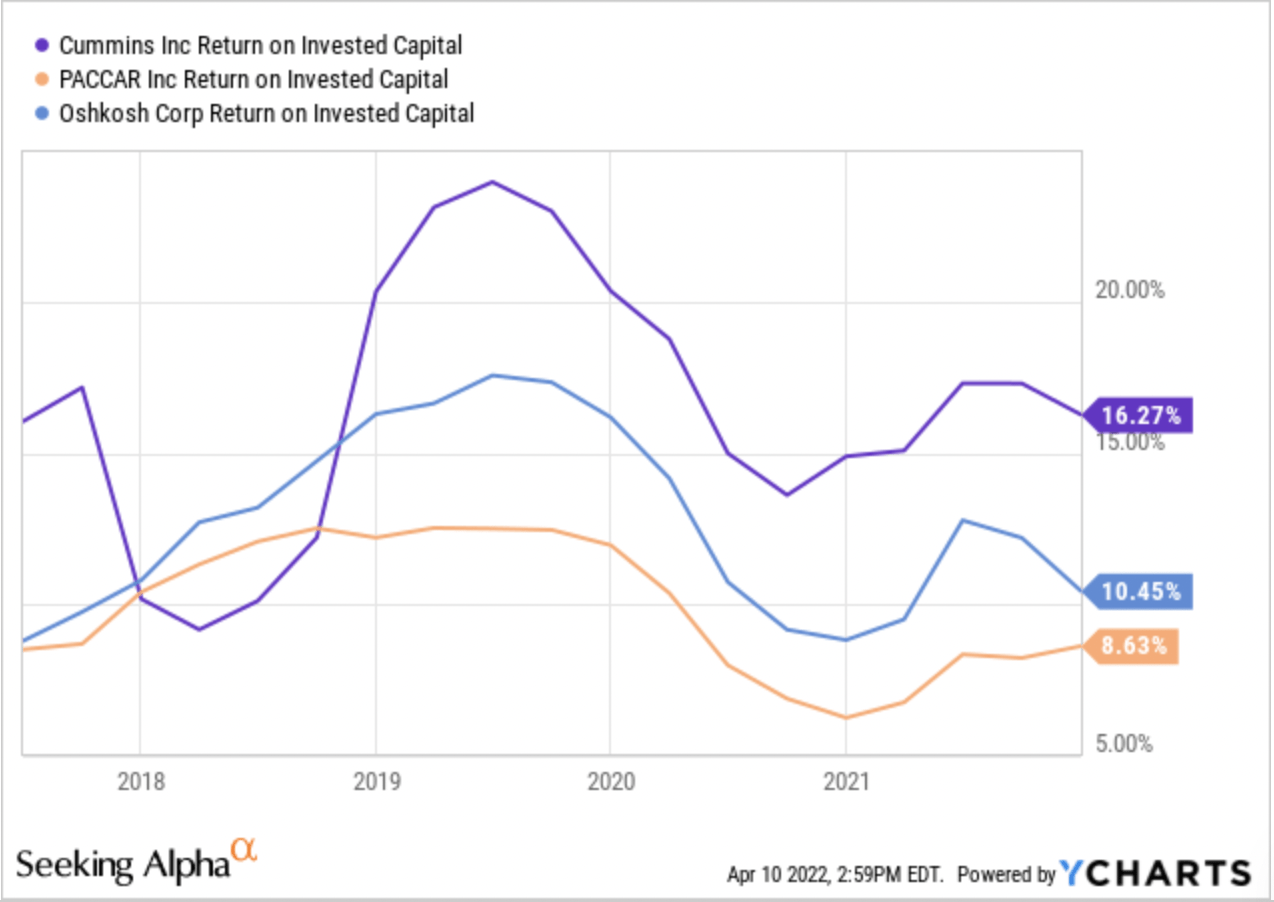 Comparing Return on Invested Capital of Cummins, PACCAR, Oshkosh