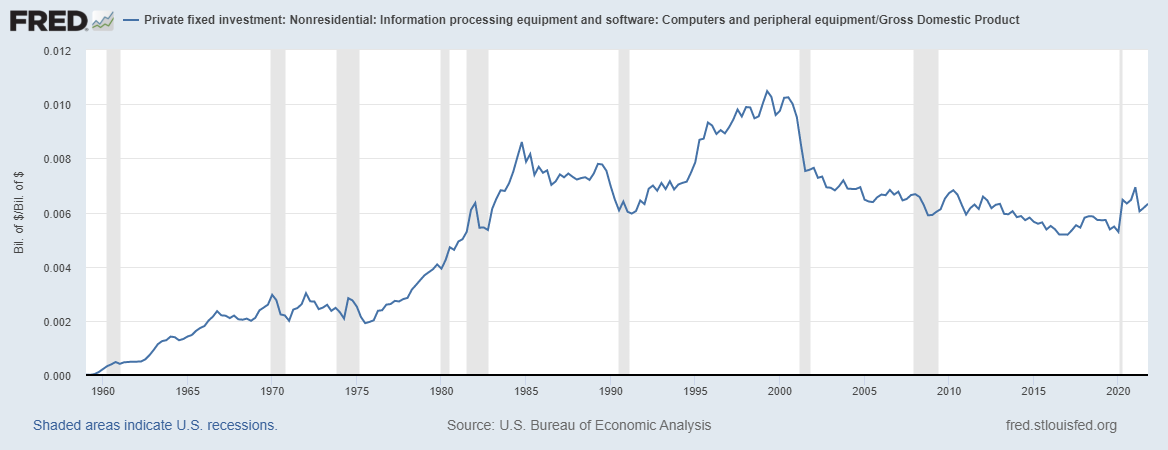 computer investment as percentage of GDP 1960-2021