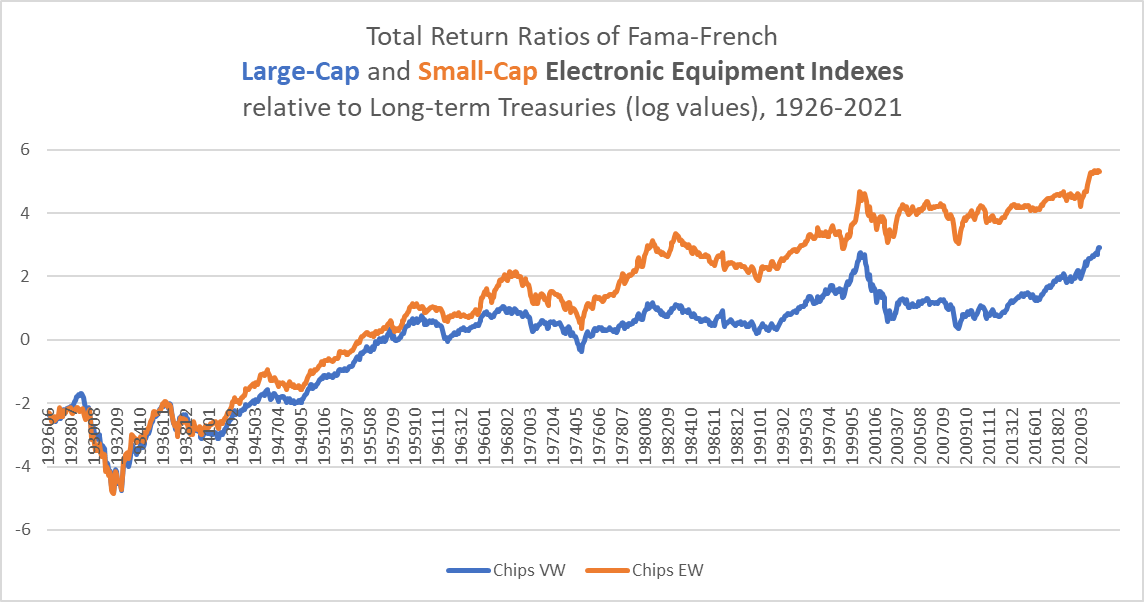 Ratio of electronic equipment indexes to Treasury returns