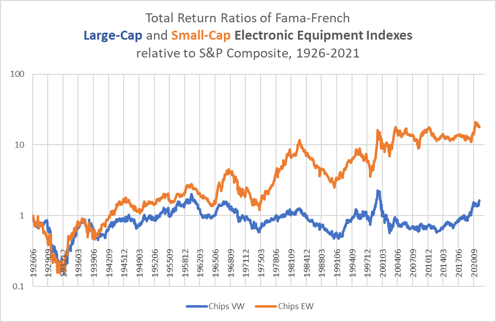 Total returns in semiconductors versus S&P 500