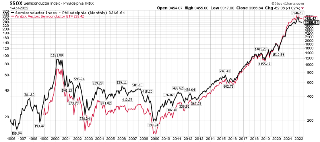 Philadelphia SOX and SMH ETF 1998-2022