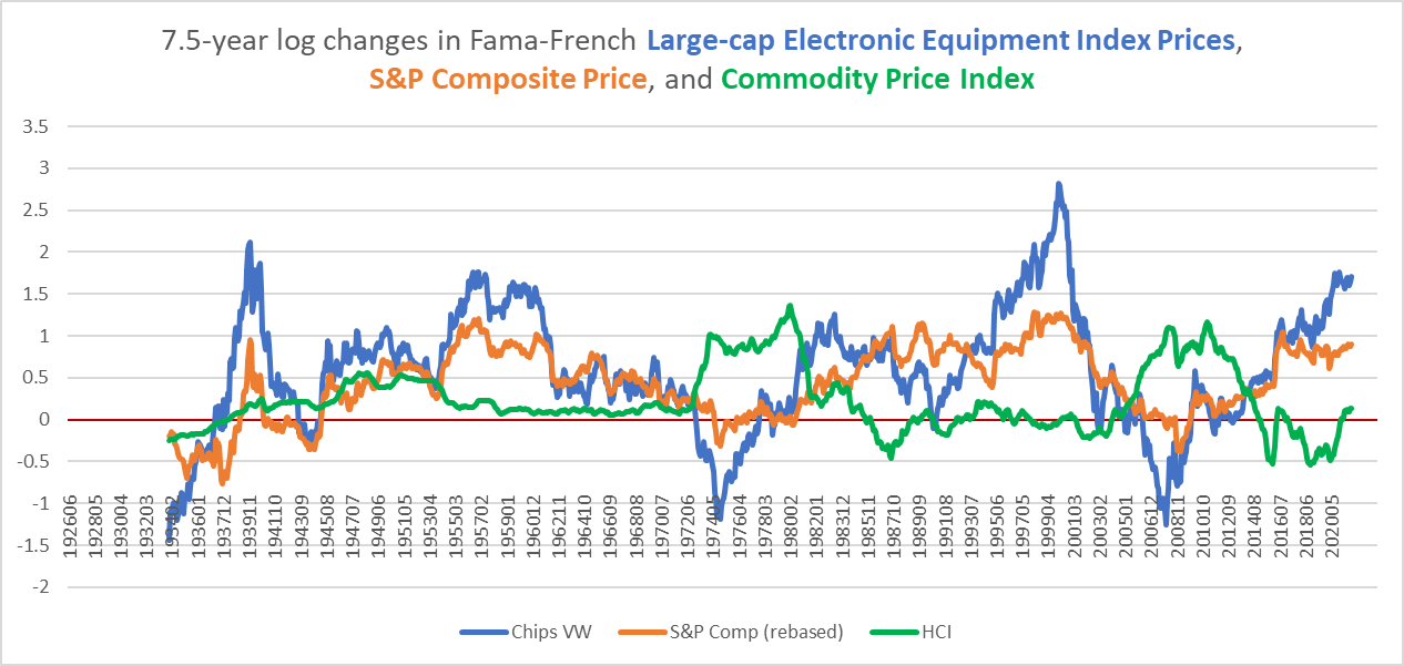 long-term changes in S&P 500, semiconductors, and commodity prices