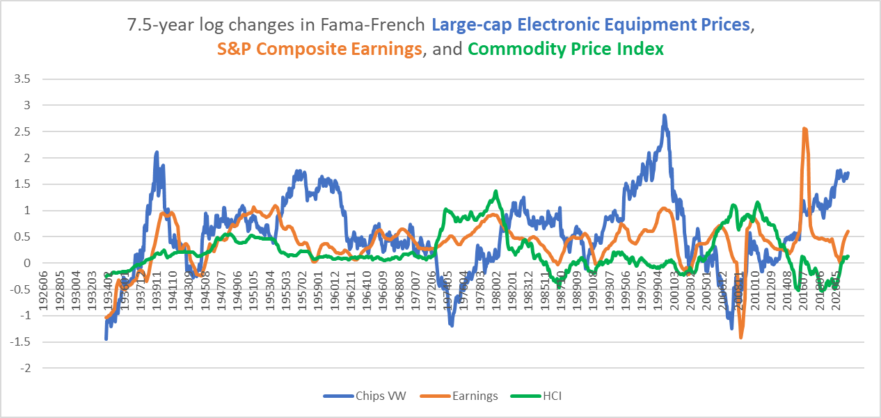 long-term changes in semiconductor index, S&P 500 earnings, commodity prices