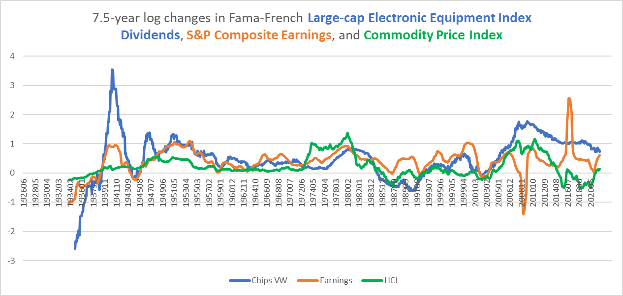 long-term changes in S&P 500 earnings, semiconductor dividends, commodity inflation