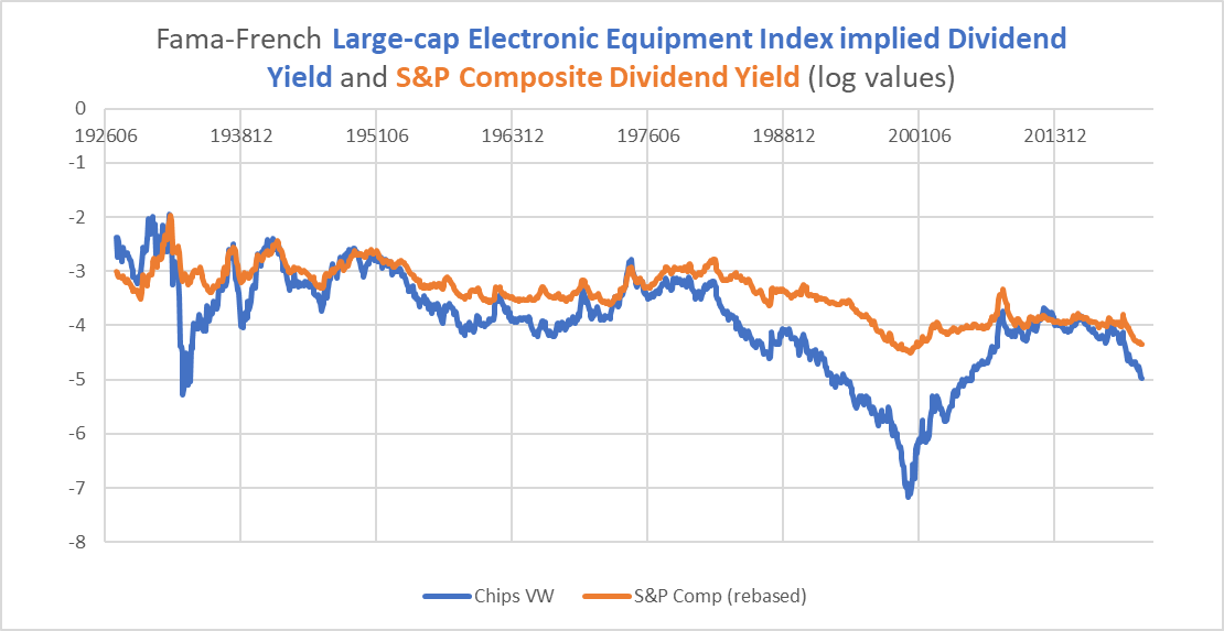 dividend yields on semiconductor stocks and S&P 500