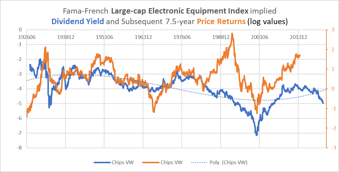 dividend yields in semiconductors and subsequent returns