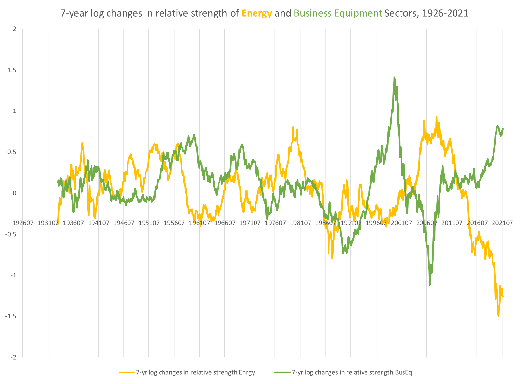 relative strength in energy and tech stocks