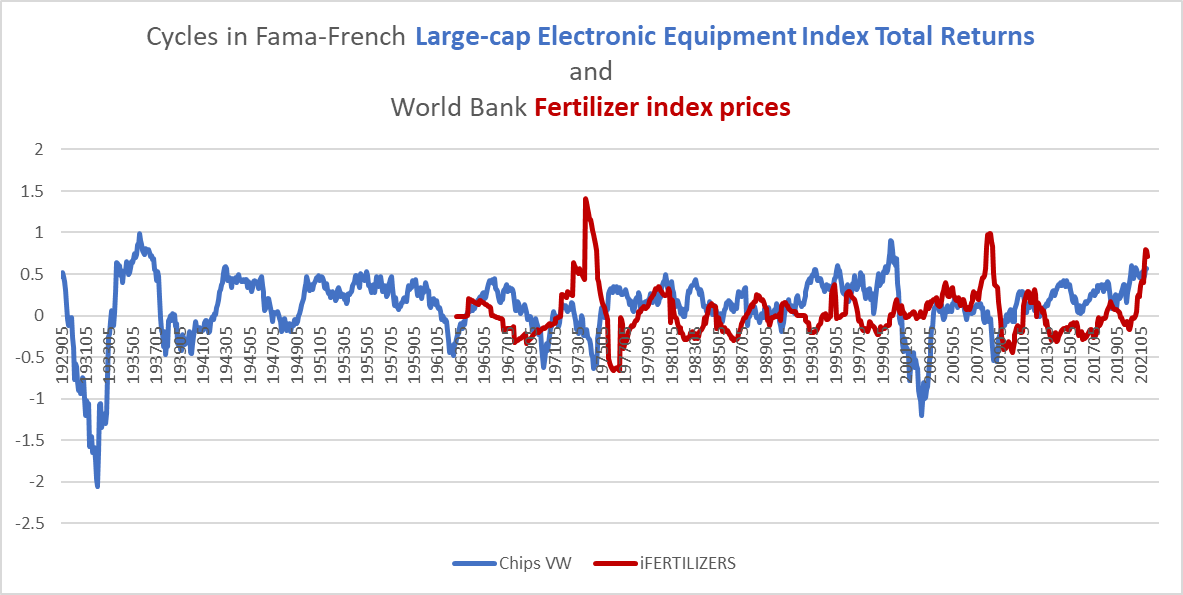 cyclical changes in semiconductor returns and fertilizer prices