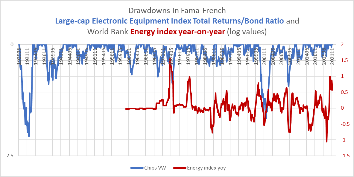 drawdowns in semiconductor/Treasury ratio vs energy shocks