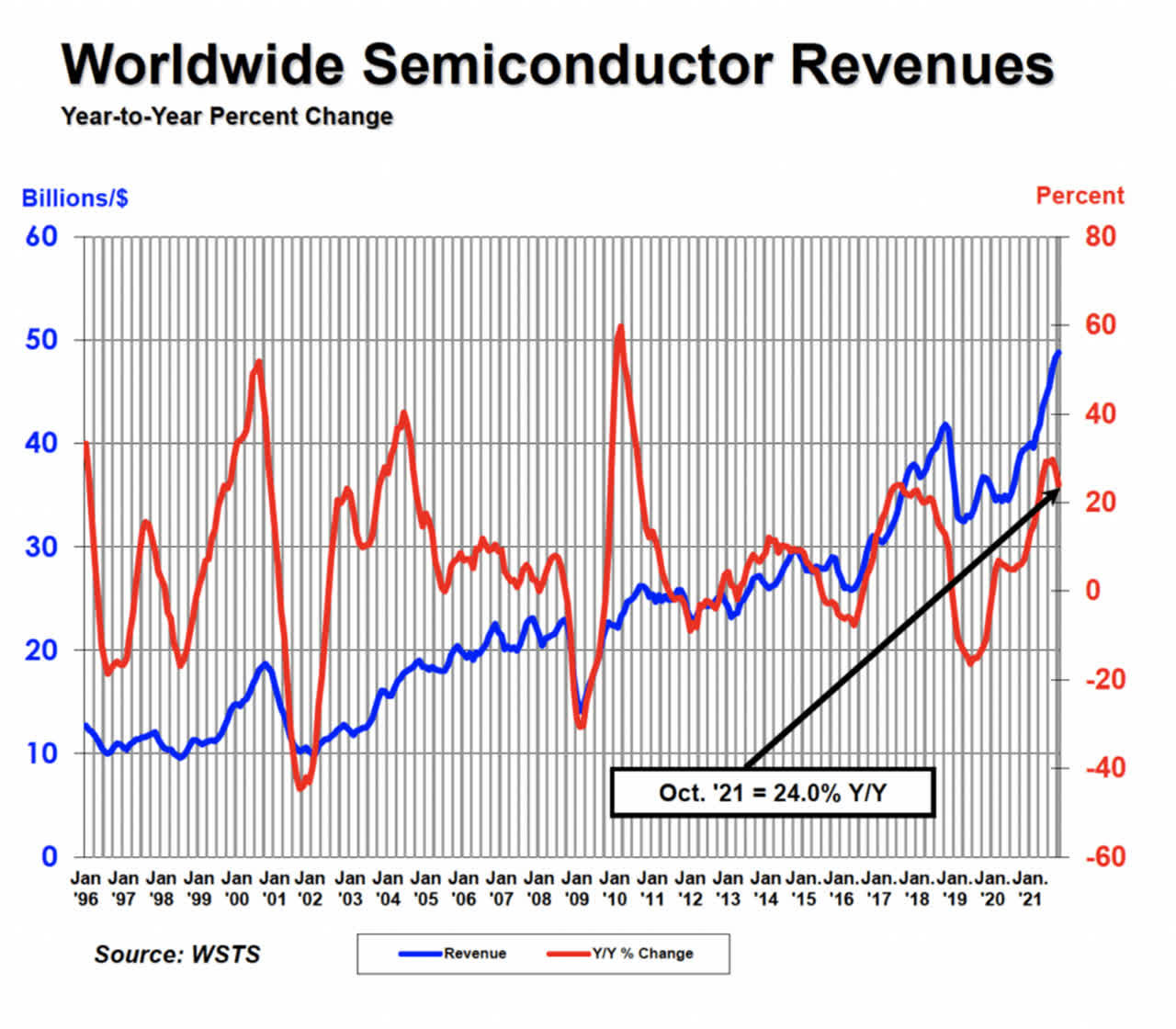 worldwide semiconductor revenues 1996-2021