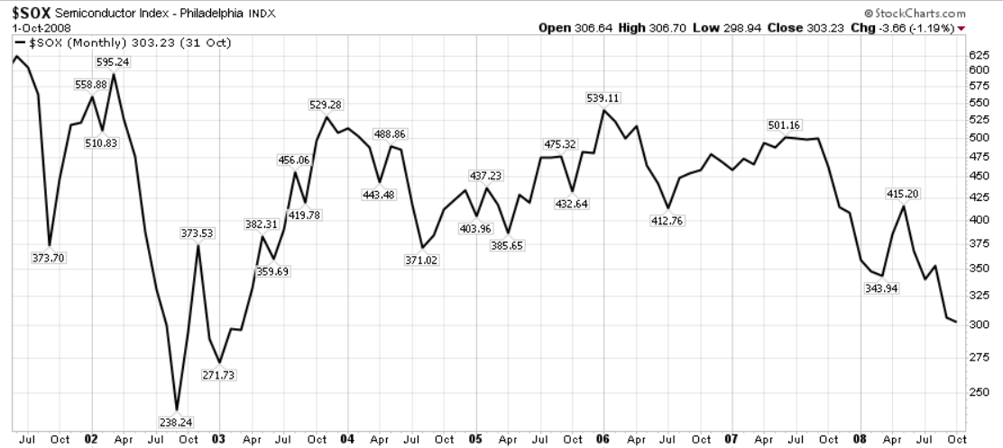 Philadelphia semiconductor index