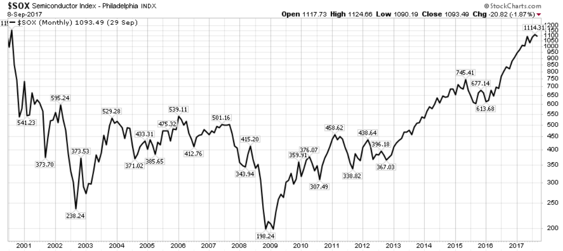 SOX index 2000-2017