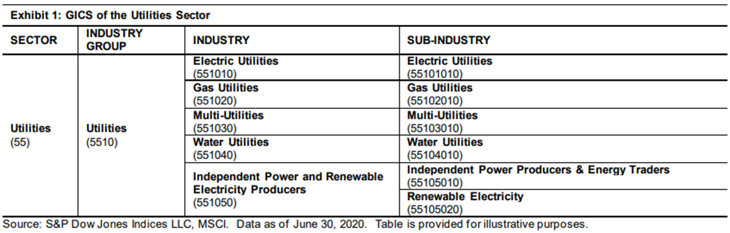Utilities industry group, industry, subindustry