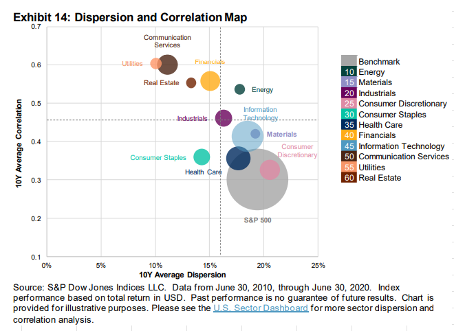 dispersion and correlation map for utilities