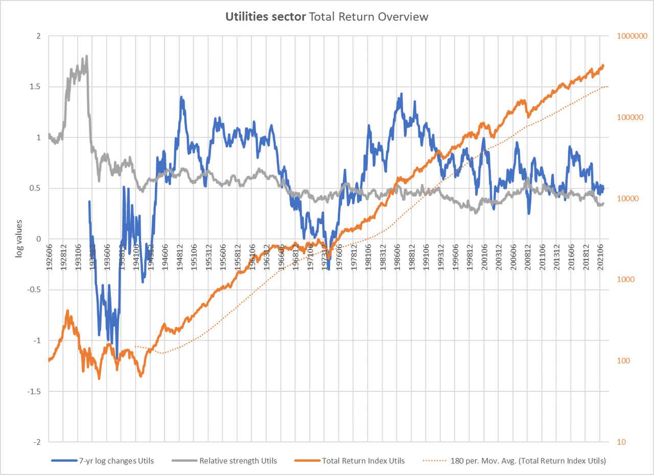total returns utilities 1926-2021