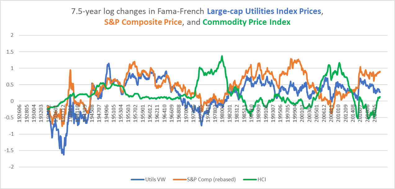 7.5-year changes in utilities, S&P 500, and commodities
