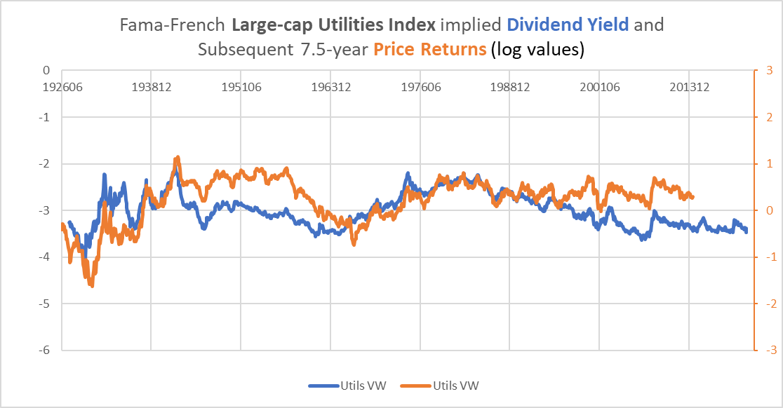 Utilities dividend yield and subsequent returns.