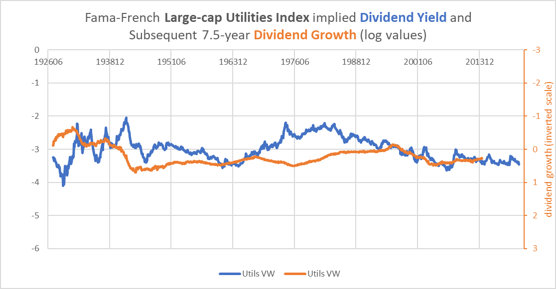 Utilities dividend yield and subsequent dividend growth