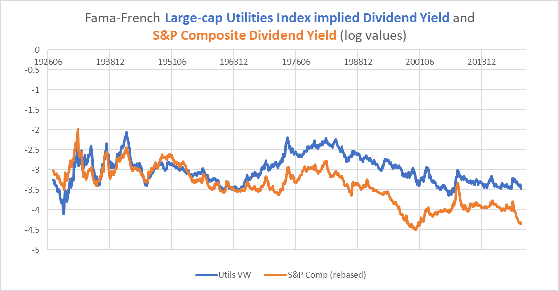 dividend yields for utilities and S&P 500 since 1926