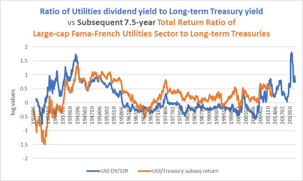 ratio of utilities dividend yield to Treasury yield
