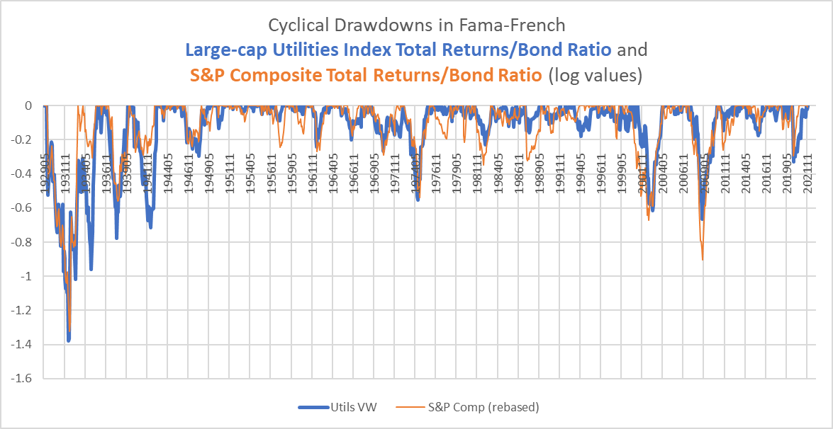 drawdowns in utilities and S&P 500