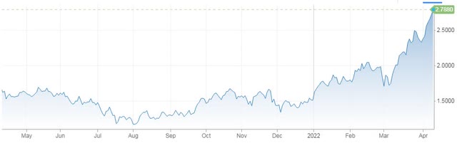 10-Year Yield