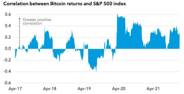 Bitcoin Correlation with S&P 500