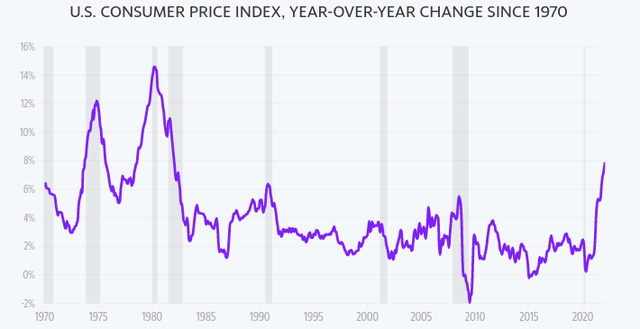 CPI Index