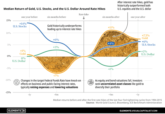 Gold returns vs hiking cycles