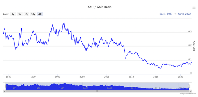 Gold/gold miers ratio