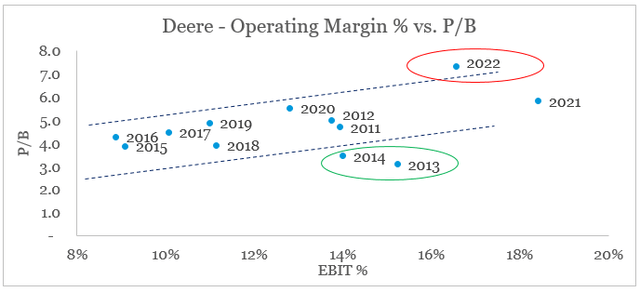 Deere P/B vs. operating margin