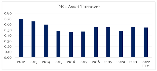 Deere Asset Turnover