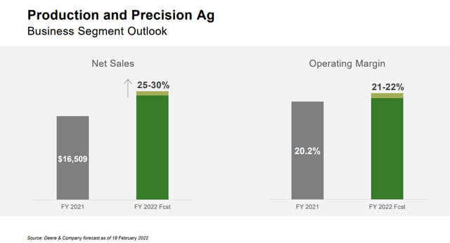 Deere Production and Precision Ag