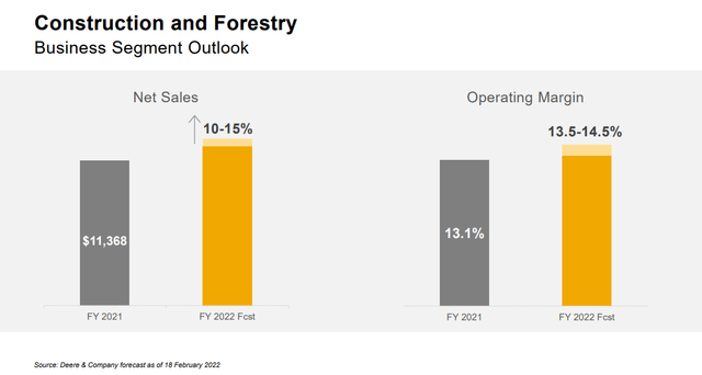 Deere Construction and Forestry Outlook
