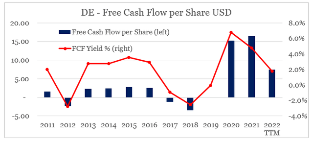 Deere free cash flow per share