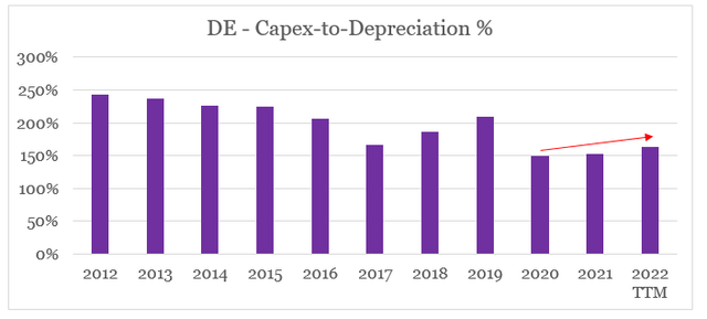 Deere capex to depreciation expense