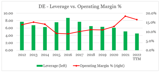 Deere leverage vs. operating margin